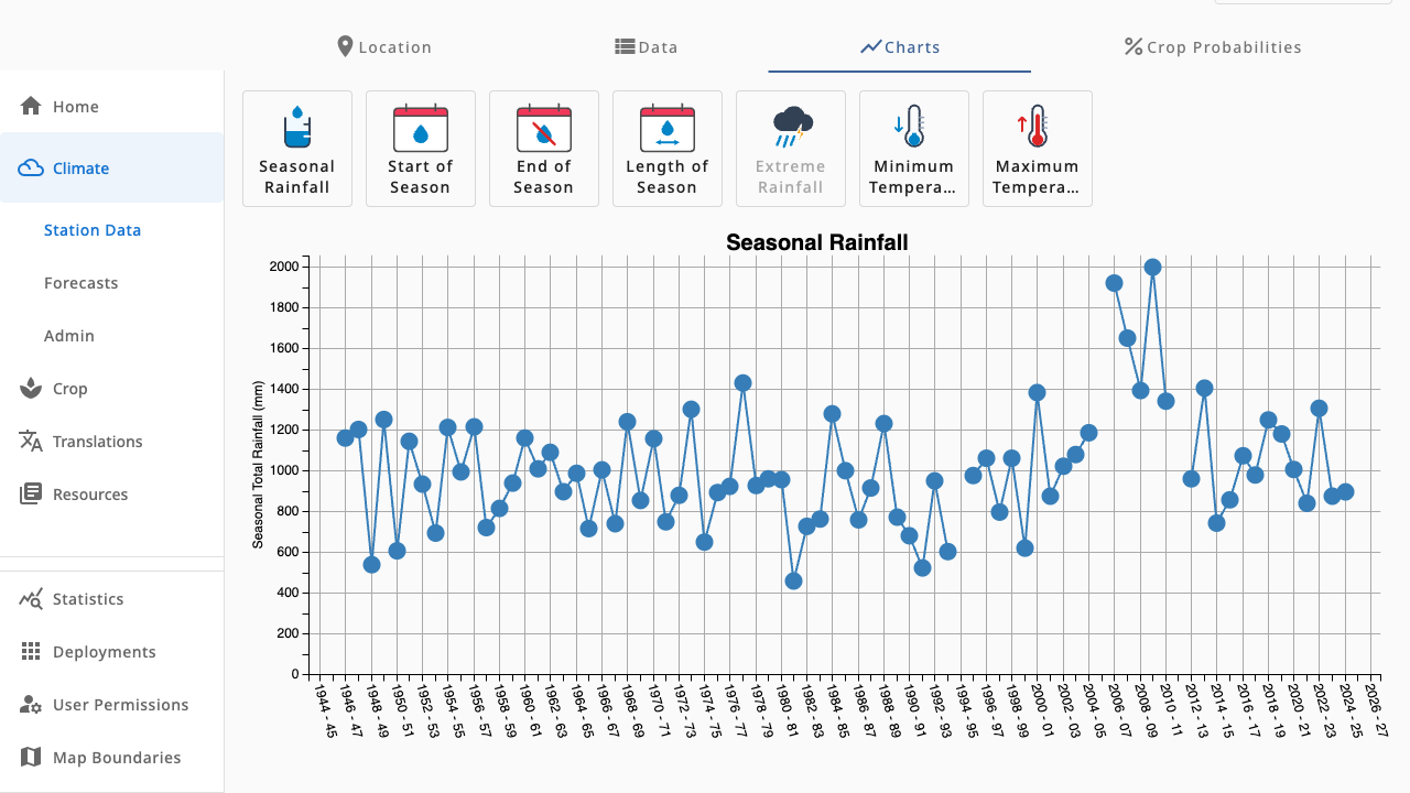 Chipata Met station details showing the Charts tab