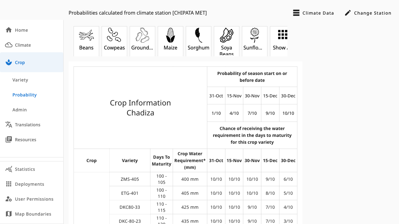 Crop probability table for Chadiza